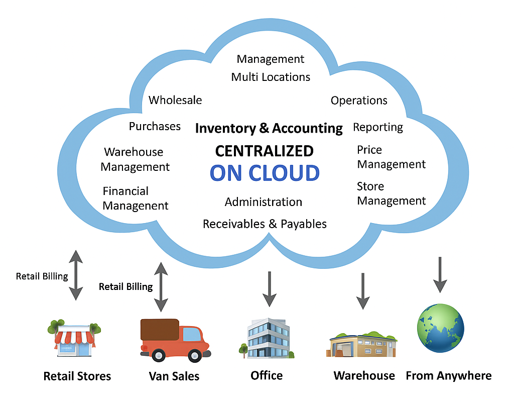 How MYBOS Works - Cloud Architecture